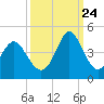 Tide chart for Tubbs Inlet, Sunset Beach, North Carolina on 2023/09/24