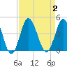 Tide chart for Tubbs Inlet, Sunset Beach, North Carolina on 2023/09/2
