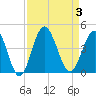 Tide chart for Tubbs Inlet, Sunset Beach, North Carolina on 2023/09/3