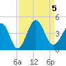 Tide chart for Tubbs Inlet, Sunset Beach, North Carolina on 2023/09/5