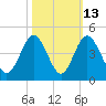 Tide chart for Tubbs Inlet, Sunset Beach, North Carolina on 2023/10/13