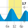 Tide chart for Tubbs Inlet, Sunset Beach, North Carolina on 2023/10/17