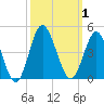 Tide chart for Tubbs Inlet, Sunset Beach, North Carolina on 2023/10/1