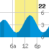 Tide chart for Tubbs Inlet, Sunset Beach, North Carolina on 2023/10/22
