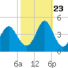 Tide chart for Tubbs Inlet, Sunset Beach, North Carolina on 2023/10/23