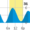 Tide chart for Tubbs Inlet, Sunset Beach, North Carolina on 2023/10/31