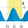 Tide chart for Tubbs Inlet, Sunset Beach, North Carolina on 2023/10/3