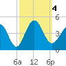 Tide chart for Tubbs Inlet, Sunset Beach, North Carolina on 2023/10/4