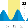 Tide chart for Tubbs Inlet, Sunset Beach, North Carolina on 2023/11/22