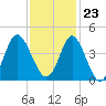 Tide chart for Tubbs Inlet, Sunset Beach, North Carolina on 2023/11/23