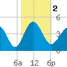 Tide chart for Tubbs Inlet, Sunset Beach, North Carolina on 2023/11/2