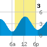 Tide chart for Tubbs Inlet, Sunset Beach, North Carolina on 2023/11/3