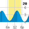 Tide chart for Tubbs Inlet, Sunset Beach, North Carolina on 2023/12/20
