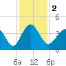 Tide chart for Tubbs Inlet, Sunset Beach, North Carolina on 2023/12/2