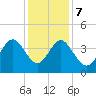 Tide chart for Tubbs Inlet, Sunset Beach, North Carolina on 2023/12/7