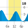 Tide chart for Tubbs Inlet, Sunset Beach, North Carolina on 2024/01/18