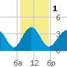 Tide chart for Tubbs Inlet, Sunset Beach, North Carolina on 2024/01/1