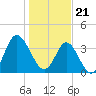 Tide chart for Tubbs Inlet, Sunset Beach, North Carolina on 2024/01/21