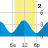 Tide chart for Tubbs Inlet, Sunset Beach, North Carolina on 2024/01/2