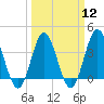Tide chart for Tubbs Inlet, Sunset Beach, North Carolina on 2024/03/12