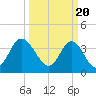 Tide chart for Tubbs Inlet, Sunset Beach, North Carolina on 2024/03/20