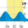 Tide chart for Tubbs Inlet, Sunset Beach, North Carolina on 2024/04/18