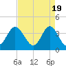 Tide chart for Tubbs Inlet, Sunset Beach, North Carolina on 2024/04/19