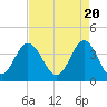Tide chart for Tubbs Inlet, Sunset Beach, North Carolina on 2024/04/20