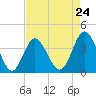 Tide chart for Tubbs Inlet, Sunset Beach, North Carolina on 2024/04/24