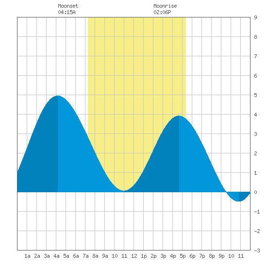 Tide chart for Tubbs Inlet, Sunset Beach on 2025/01/10