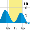 Tide chart for Tubbs Inlet, Sunset Beach, North Carolina on 2025/01/10