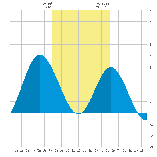 Tide chart for Tubbs Inlet, Sunset Beach on 2025/01/11