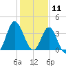 Tide chart for Tubbs Inlet, Sunset Beach, North Carolina on 2025/01/11