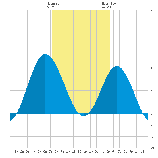 Tide chart for Tubbs Inlet, Sunset Beach on 2025/01/12