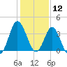 Tide chart for Tubbs Inlet, Sunset Beach, North Carolina on 2025/01/12