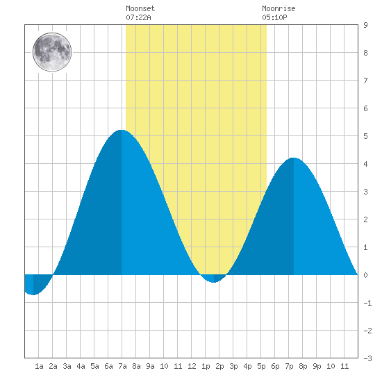 Tide chart for Tubbs Inlet, Sunset Beach on 2025/01/13