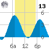 Tide chart for Tubbs Inlet, Sunset Beach, North Carolina on 2025/01/13