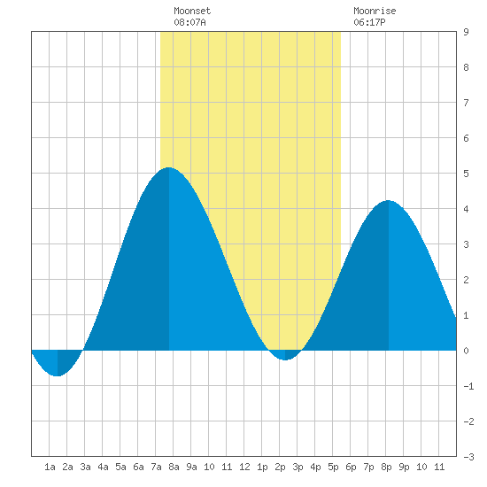 Tide chart for Tubbs Inlet, Sunset Beach on 2025/01/14