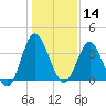 Tide chart for Tubbs Inlet, Sunset Beach, North Carolina on 2025/01/14