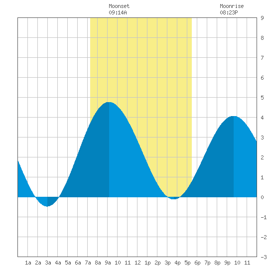 Tide chart for Tubbs Inlet, Sunset Beach on 2025/01/16