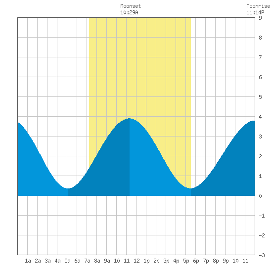 Tide chart for Tubbs Inlet, Sunset Beach on 2025/01/19