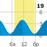 Tide chart for Tubbs Inlet, Sunset Beach, North Carolina on 2025/01/19