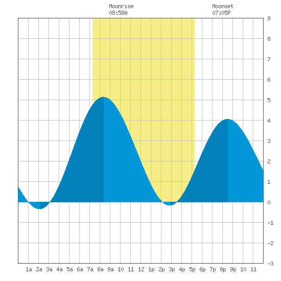 Tide chart for Tubbs Inlet, Sunset Beach on 2025/01/01