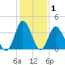 Tide chart for Tubbs Inlet, Sunset Beach, North Carolina on 2025/01/1