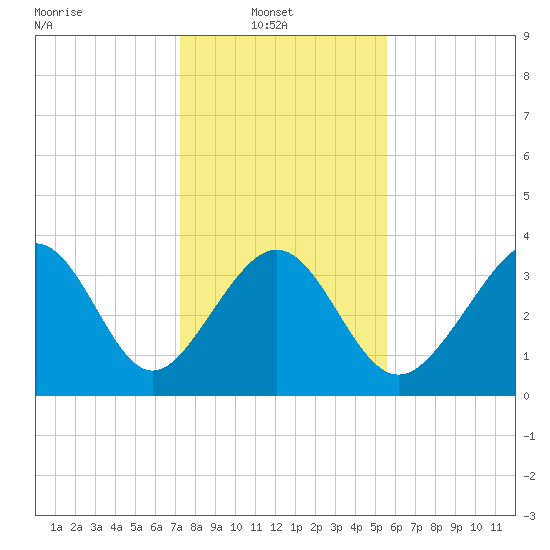 Tide chart for Tubbs Inlet, Sunset Beach on 2025/01/20