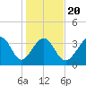 Tide chart for Tubbs Inlet, Sunset Beach, North Carolina on 2025/01/20