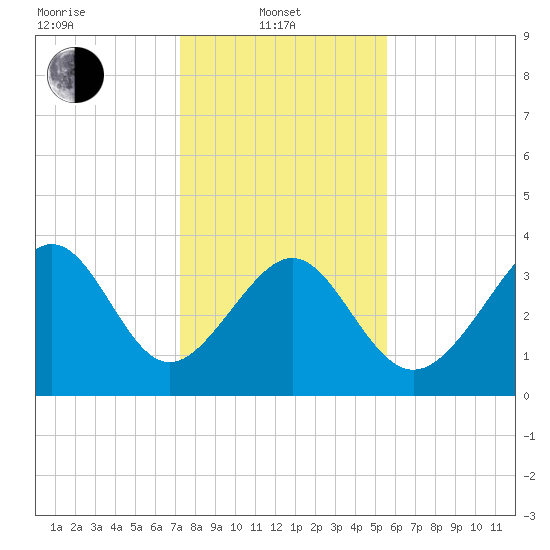 Tide chart for Tubbs Inlet, Sunset Beach on 2025/01/21
