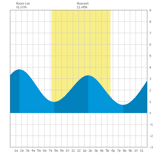 Tide chart for Tubbs Inlet, Sunset Beach on 2025/01/22