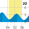 Tide chart for Tubbs Inlet, Sunset Beach, North Carolina on 2025/01/22