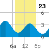 Tide chart for Tubbs Inlet, Sunset Beach, North Carolina on 2025/01/23